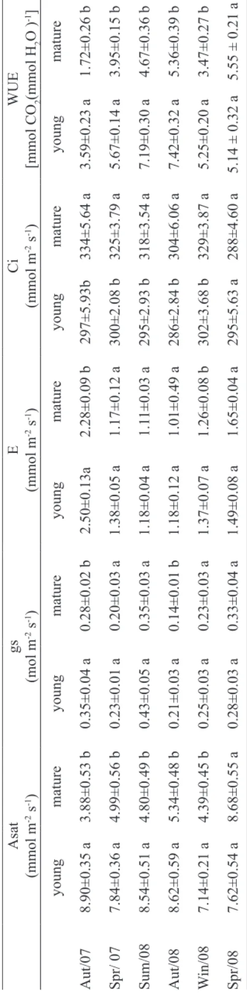 Table 3. Net assimilation (Asat, µmol m-2 s-1), stomatal conductance (gs, mol m-2 s-1), transpiration (E, mmol m-2 s-1), intercellular CO 2 concentration (Ci, µmol mol-1)  and water use efficiency (WUE, [µmol CO 2 (mmol H2O)-1]), n = 6 , mean ± standard er