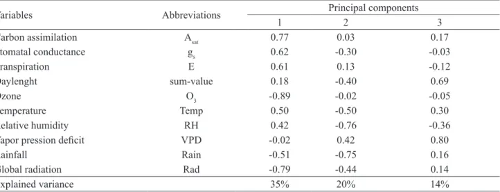 Table 6. Correlation coefficient of the variables related to the mature leaves of  Psidium guajava  ‘Paluma’ with the main components and  percentage of variability explained by the axes (%) (n = 45).