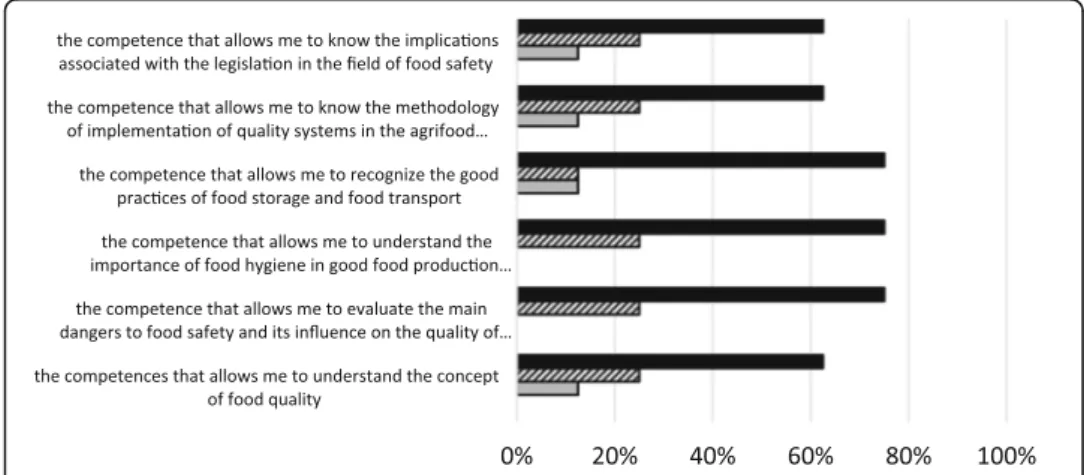 Fig. 4 Students ’ perceptions about acquisition of competences in the course