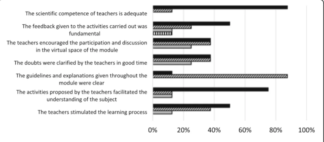 Fig. 6 Students ’ perceptions about the relation between the course and their professional activityFig