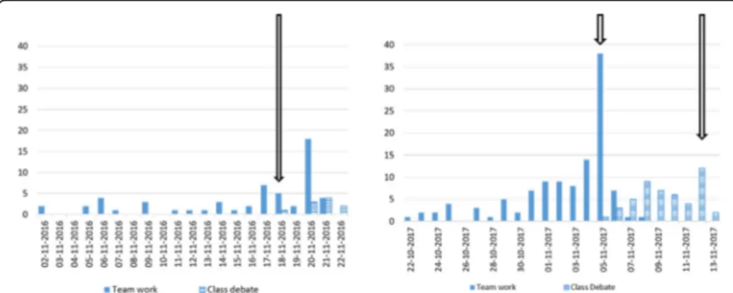 Fig. 8 Topic 1 posted messages. In the left side, the academic year of 2016/2017 and in the right side, the academic year of 2017/2018