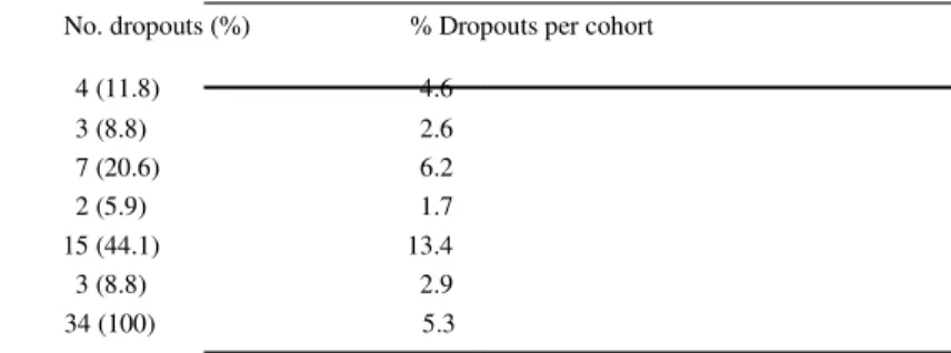 Table 2   Dropout rates in the six cohorts of medical students (2007–2013; N = 34)  No