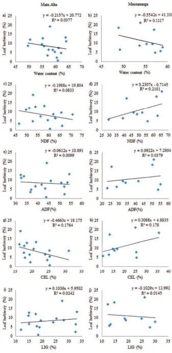 Figure 1. Variation in leaf herbivory rates (%) in Myrtaceae trees  sampled from Mata Alta and Mussununga