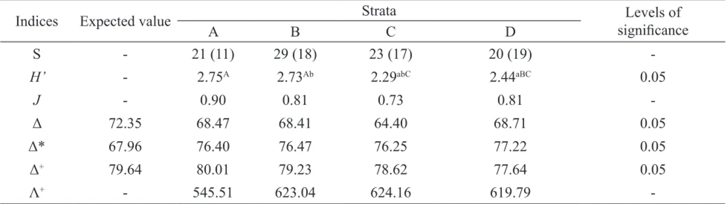 Table 6. Conventional and taxonomic diversity indices of the vascular epiphytes in four strata in Mata do Krambeck.
