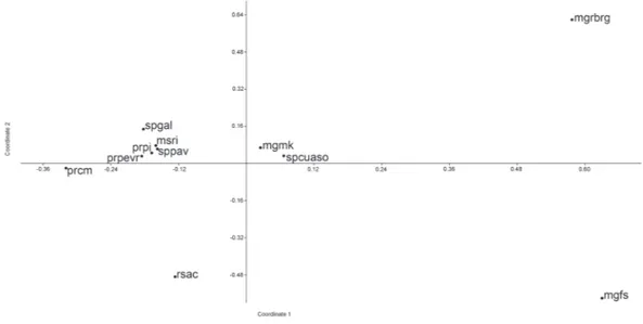 Figure 4. Principal coordinates analysis of 238 species and 11 areas of seasonal forests of Brazil