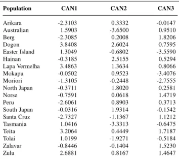 Table IV - Scores of the centroids for each analyzed population for the first three canonical variates.