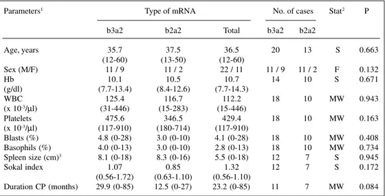 Table I - Association between clinical and laboratory data and the type of mRNA for the 33 chronic myeloid leukemia patients.