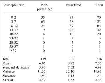 Table III - Commingling analysis of eosinophil’s levels among parasitized individuals.