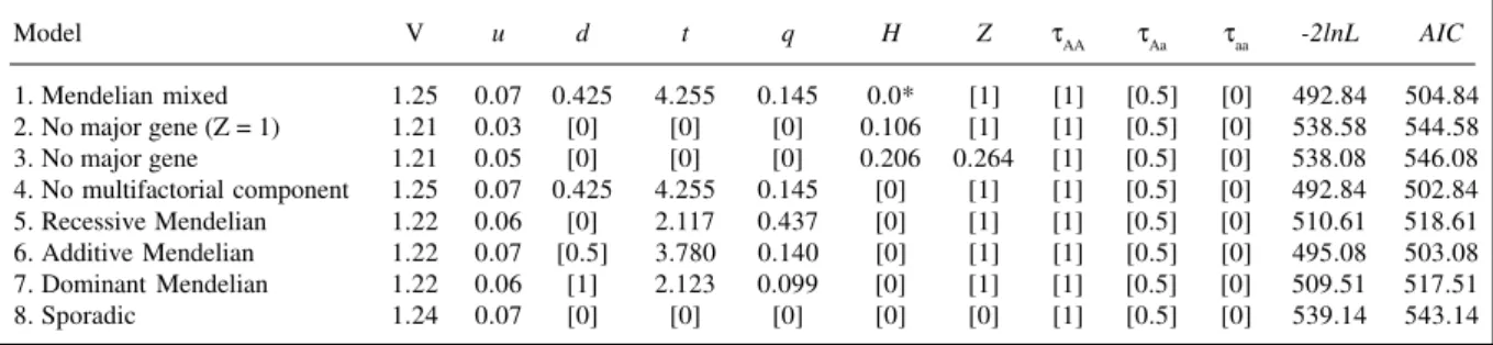 Table V - Segregation analysis of eosinophil levels among parasitized individuals, after correction for skewness (P = -1.925).