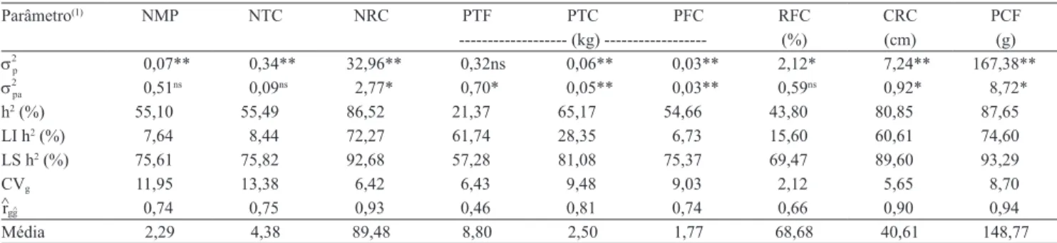 Tabela 2.  Estimativas das correlações genéticas±erro padrão entre nove caracteres relativos à produção de frutos e ao cacho, em  progênies de meio‑irmãos de açaizeiro, obtidas pela análise conjunta dos anos de 2005, 2006 e 2007, na média de parcela.
