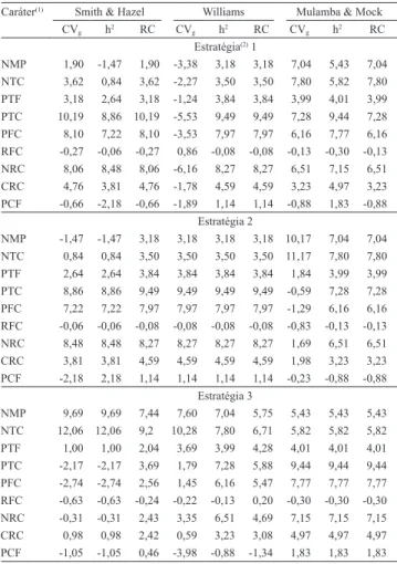 Tabela  3.  Estimativas  de  ganhos  genéticos  percentuais,  pelos  índices  de  Smith  &amp;  Hazel,  Williams  e  Mulamba  &amp;  Mock,  com  uso  de  diferentes  pesos  econômicos  aplicados  na seleção simultânea de caracteres, por meio das estratégia
