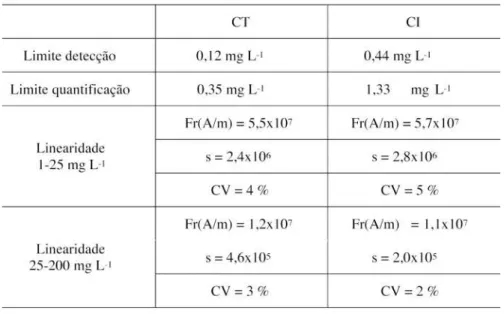 Tabela 4. Efeito da diluição, exatidão e repetibilidade na determinação de CI