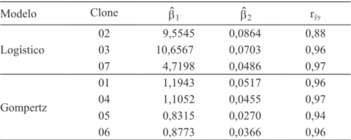 Tabela 2. Modelos atribuídos a cada clone de eucalipto, para  classiicação de índice de local em sistemas de integração  lavoura‑pecuária‑loresta,  e  respectivos  coeicientes  estimados (ˆ b i ) e coeiciente de correlação (r ŷy ).