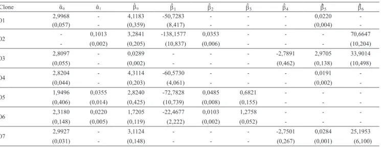 Tabela 4. Modelos para projeção de volume e de área basal atribuídos a sete clones de eucalipto em sistemas de integração  lavoura‑pecuária‑loresta, medidas de erro‑médio percentual de predição (bias%) e raiz quadrada do erro‑médio (RQEM).