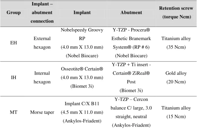 Table  1  –  Characteristics  of  implant-abutment  connection,  implant,  abutment  and  retention screw
