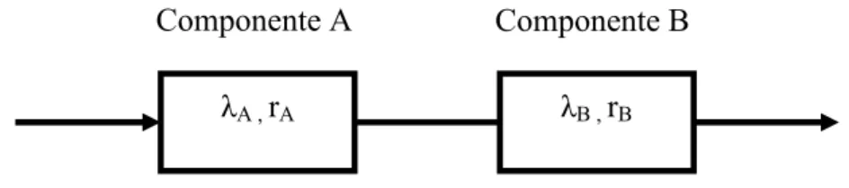 Figura 2.1  – Sistema com dois elementos conectados em série.  A taxa de falha equivalente para este sistema ( λ S ), é dada por: 