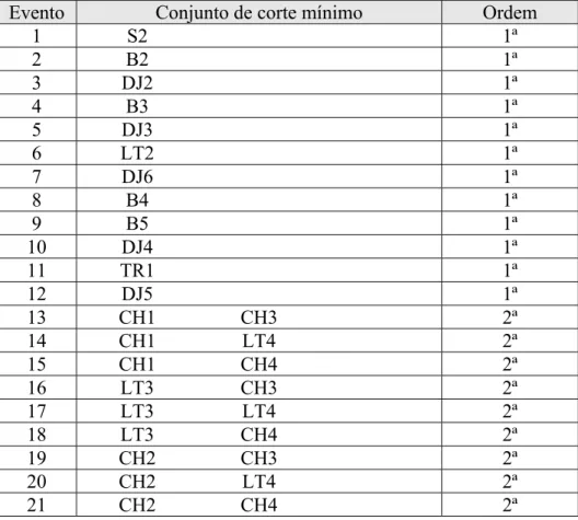Tabela 2.4 – Conjuntos de corte mínimos em Relação aos componentes.  Evento  Conjunto de corte mínimo  Ordem 