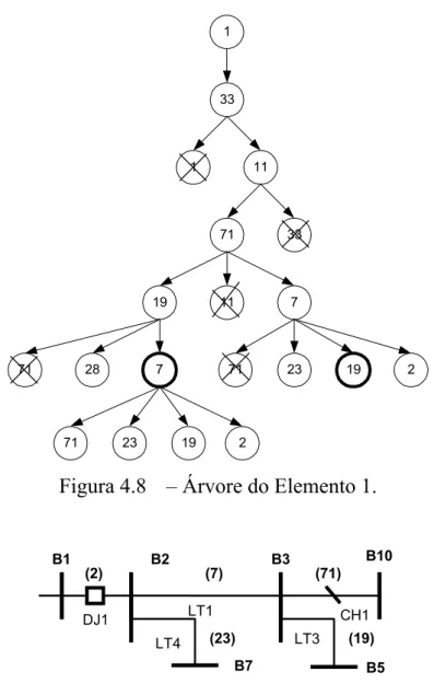 Figura 4.8   – Árvore do Elemento 1. 