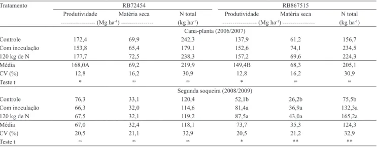 Tabela 2. Produtividade de colmos, acúmulo de matéria seca e N total da parte aérea de cana de açúcar, das safras 2006/2007  e 2008/2009, com adubação nitrogenada, inoculação de bactérias diazotróicas e controle sem inoculação (1) .