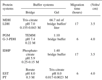 Table I - Electrophoretic conditions and buffers used for the different protein systems.