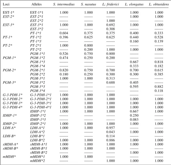 Table III - Allelic frequencies of the 19 loci observed in Schizodon intermedius, S. nasutus, Leporinus elongatus, L