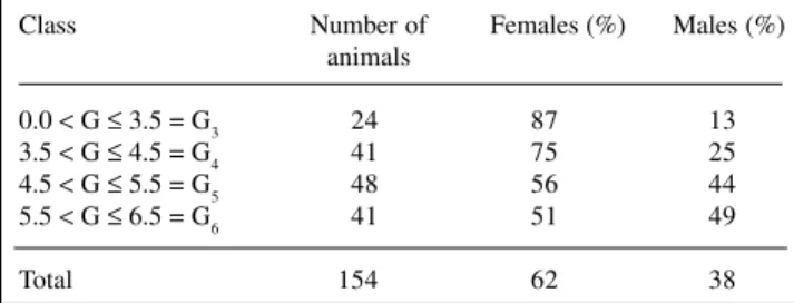 Table I - Distribution of the Canchim sample according to generation.