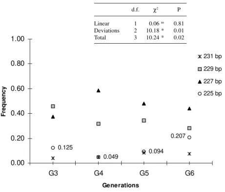 Figure 2 - Frequency variation of microsatellite IGF-I alleles over different generations of Canchim cattle