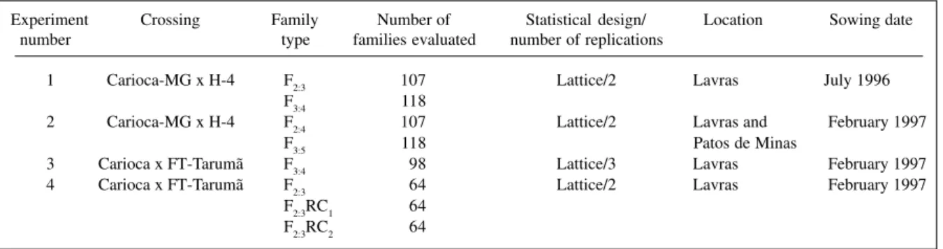 Table II - Description of the experiments in which bean families were evaluated.