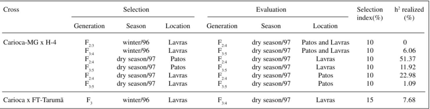 Table V - Estimates of realized heritabilities between bean families for the plant architecture value.