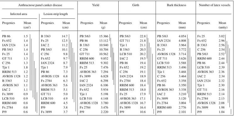 Table III - Distribution of rubber tree (Hevea brasiliensis) progenies into homogeneous groups for several characters according to Duncan’s test (P < 0.05).