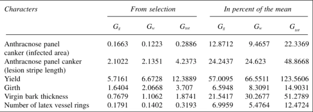 Table V - Genotypic coefficient of variation (CV ) and heritabilities on an individual basis (h 2 ), within progeny plot (h 2 ) and among progeny means (h 2 ) for six different characters in 18 open-pollinated progenies of rubber