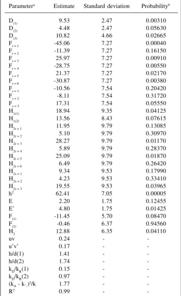 Table III - Estimates of the genetic and non-genetic components of variation and of genetic parameters, in relation to grain yield of common