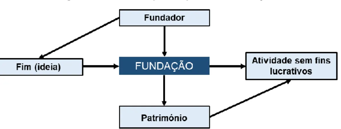 Figura 2 – Elementos que compõem uma Fundação 