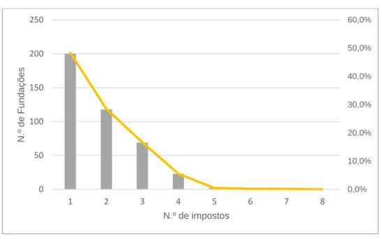 Gráfico 3 - Distribuição das Fundações pelo número de impostos em que obtiveram  benefício fiscal 