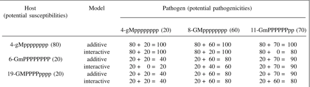 Table II - Disease severity (%) of some host-pathogen interactions according to additive and interactive models.