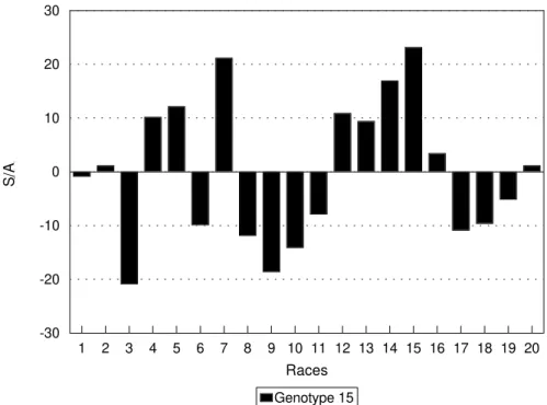 Figure 3 - Specific interaction ability (SIA) of host 15 inoculated with different pathogen races according to interactive model.