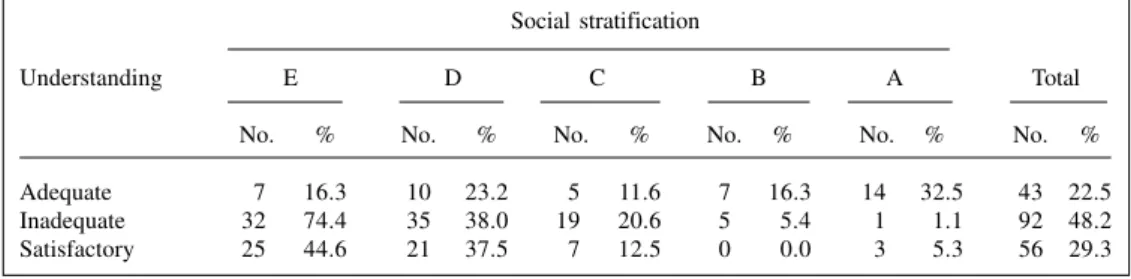 Table I - Distribution of families in terms of level of understanding of genetic counseling and social stratification.