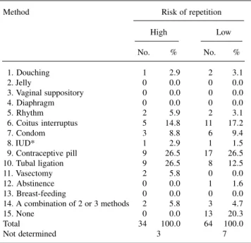 Table IV - Reason for the decision to avoid pregnancy (due to the risk or not), risk of repetition and understanding level of genetic