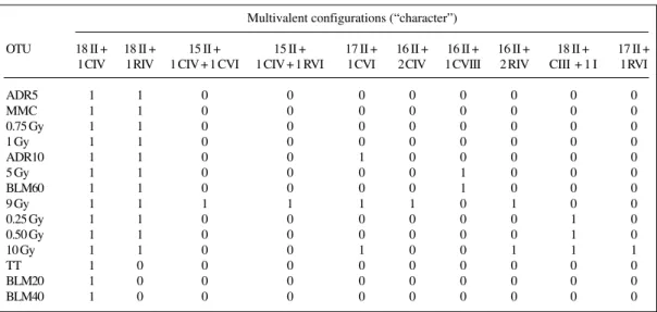 Table III - Basic matrix data employed for the multivariate analysis (BMD).