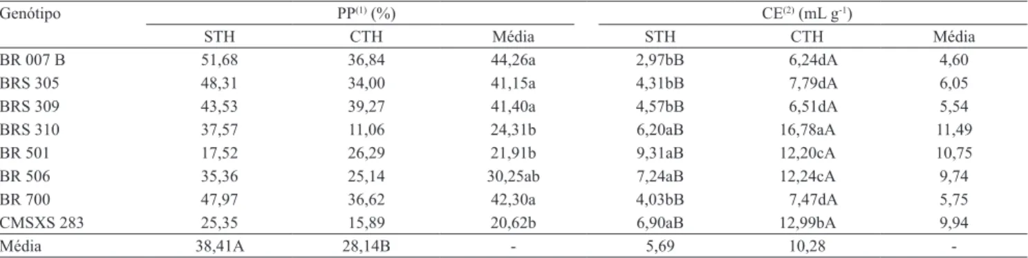 Tabela 3. Percentagem de piruás (PP) e capacidade de expansão (CE) de pipoca, em oito genótipos de sorgo, obtidas de grãos  sem tratamento hidrotérmico (STH) e com tratamento hidrotérmico (CTH), antes do pipoqueamento.