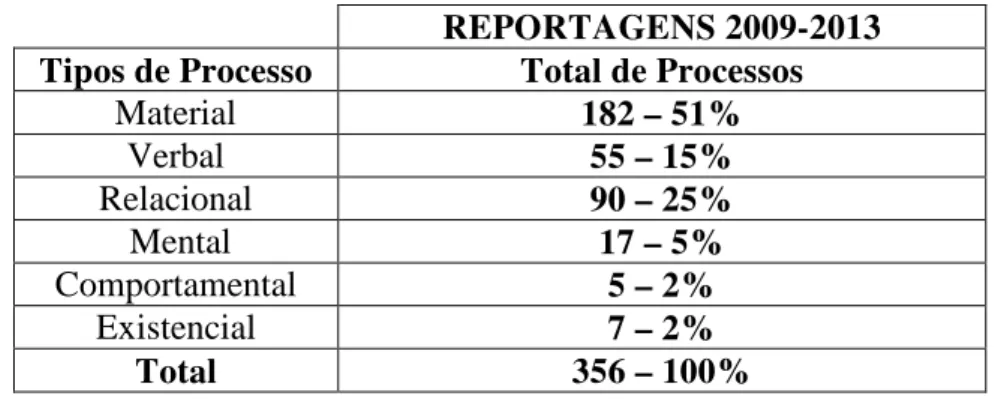 GRÁFICO 1 – Distribuição dos tipos de processos em termos percentuais 