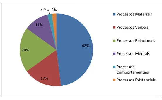 GRÁFICO 3 – Distribuição dos tipos de processos na reportagem sobre a Alcoa em  termos percentuais 