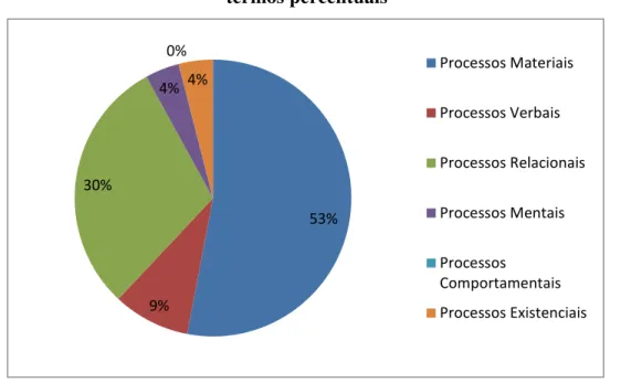 GRÁFICO 4 – Distribuição dos tipos de processos na reportagem sobre a Unilever em  termos percentuais 