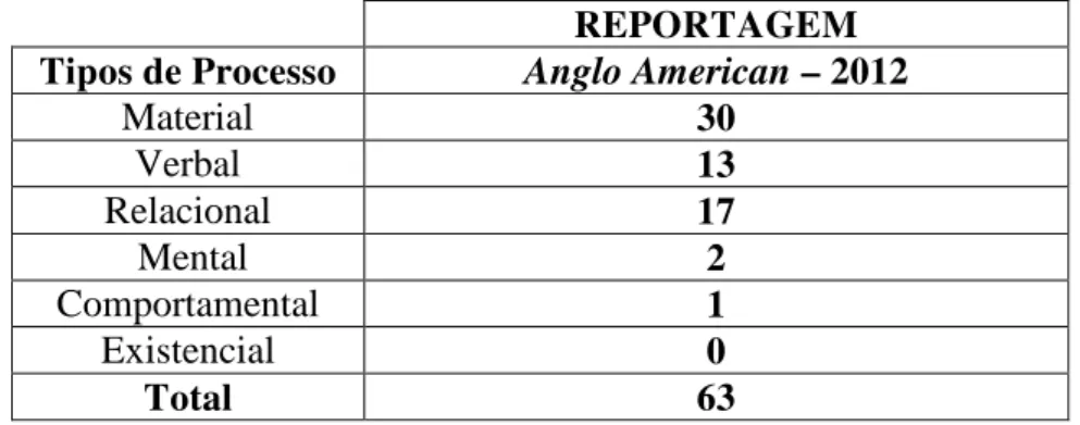 GRÁFICO 5 – Distribuição dos tipos de processos na reportagem sobre a Anglo  American em termos percentuais 