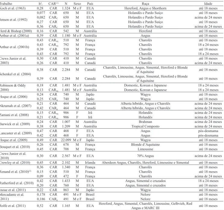 Tabela 1. Relação cronológica dos trabalhos cientíicos usados na meta‑análise, estimativa de herdabilidade da característica  consumo alimentar residual (h 2 i ), deinição de consumo alimentar residual (CAR), número de animais (N), sexo, país, raça e  clas