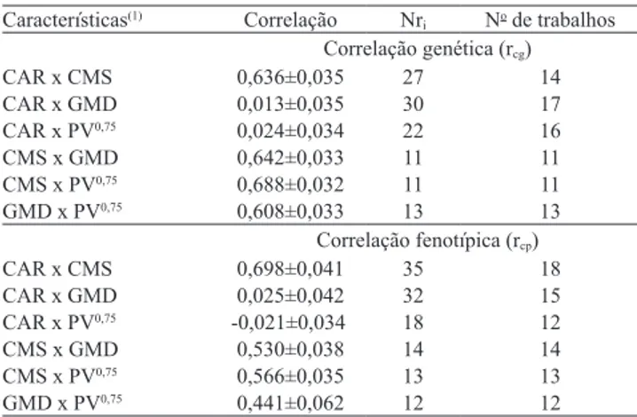Tabela 4. Estimativa combinada±erro-padrão da correlação  genética e da correlação fenotípica , número de estimativas  consideradas (Nr i ) e número de trabalhos.