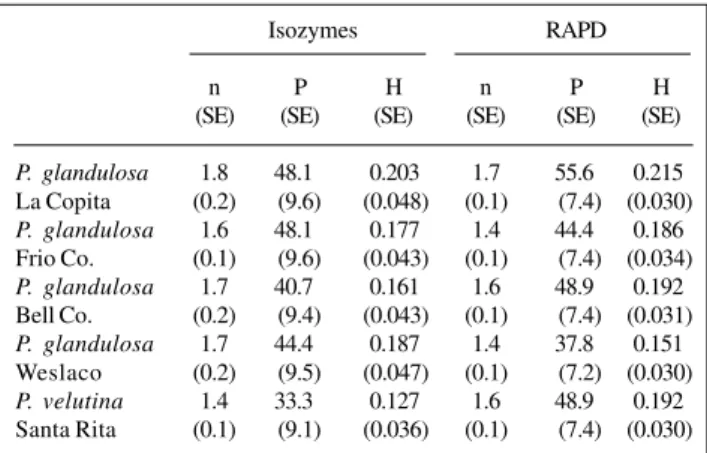 Table IV - Measures of genetic variability estimated from isozyme and RAPD loci. P: Percentage of polymorphic loci; H: mean heterozygosity; n: