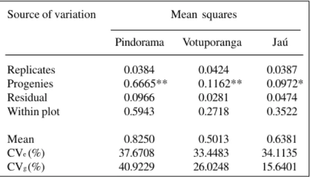 Table I shows the analysis of variance for RP. Signifi- Signifi-cant among-family differences were detected by the F test.