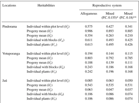 Table II - Heritability coefficients (species considered allogamous with a mixed reproductive system) associated with different effects in the selection methods for rubber