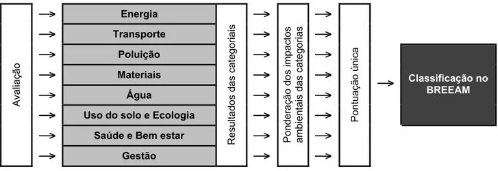 Figura 5 -  Processo de avaliação, ponderação e classificação do BREEAM (BRE, 2007)